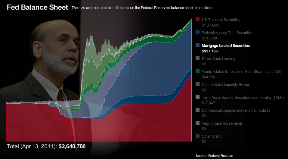 FED_Balance_Sheet_Apr_2011