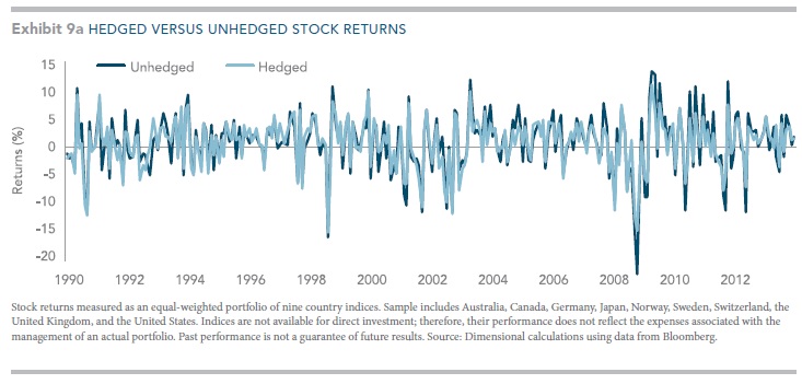 Hedged-v-unheged