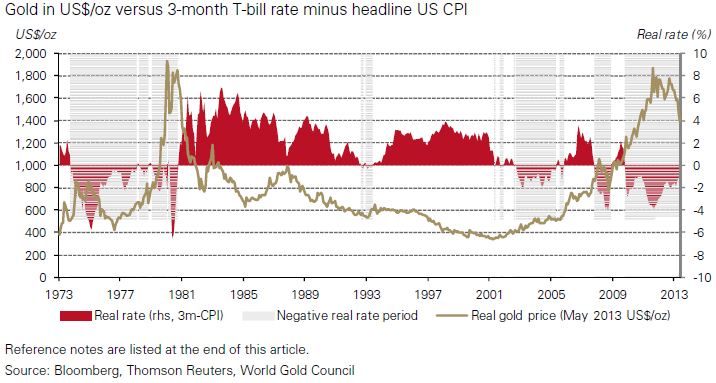 Gold CPI