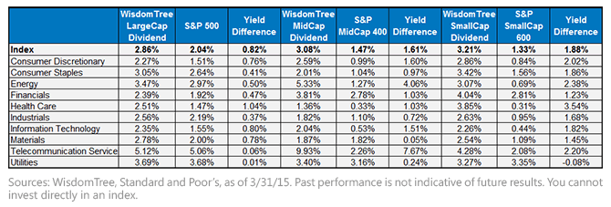 Market-Cap-Weight-v.-Div-Stream-Weight-by-Sector