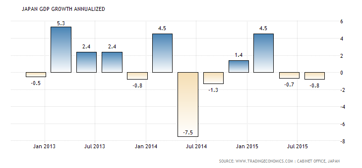 japan-gdp-growth-annualized