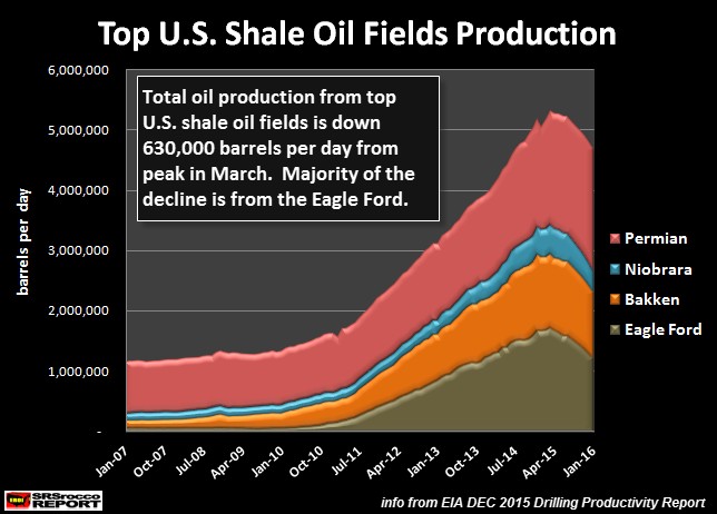 US Oil production