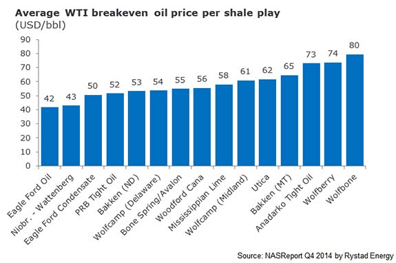 ราคาต้นทุน Shale Oil