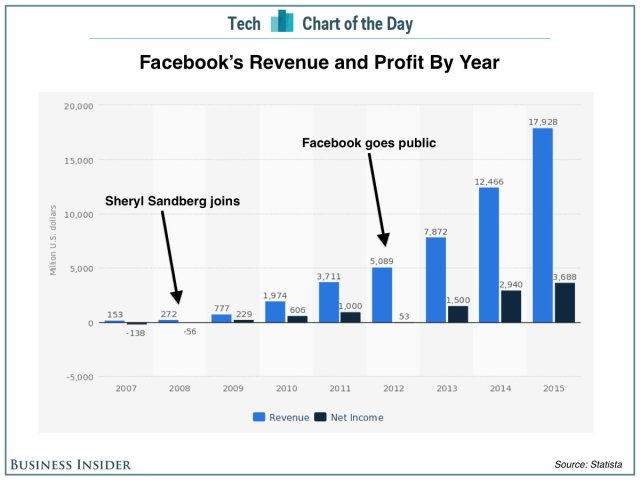 facebook-revenue-profit