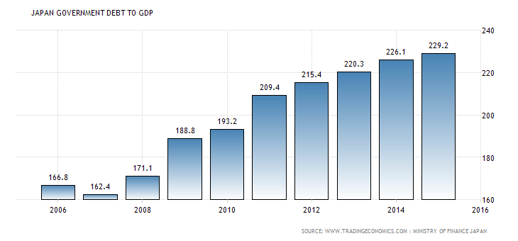 japan-government-debt-to-gdp