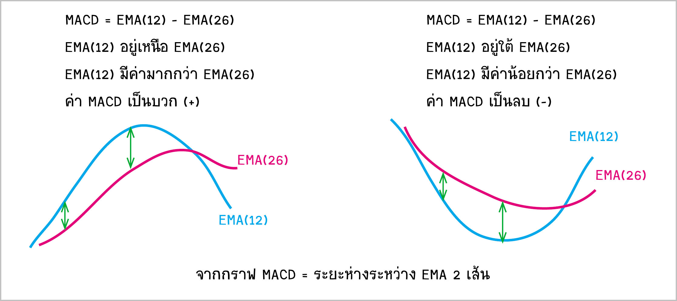 MACD ถ้าอยากใช้ ต้องรู้อะไรบ้าง?