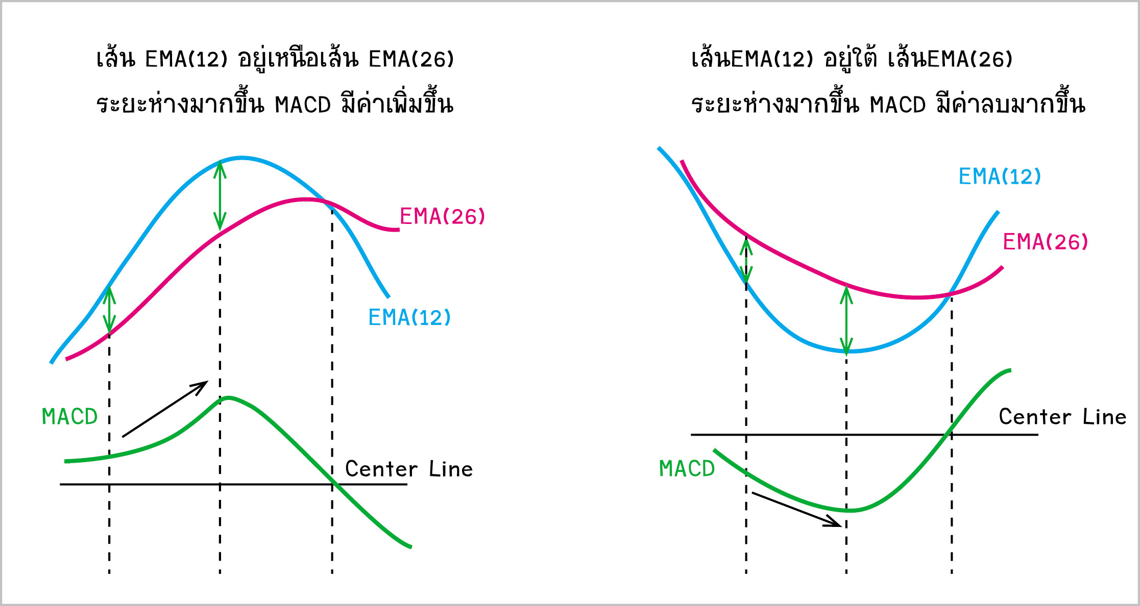 MACD ถ้าอยากใช้ ต้องรู้อะไรบ้าง?