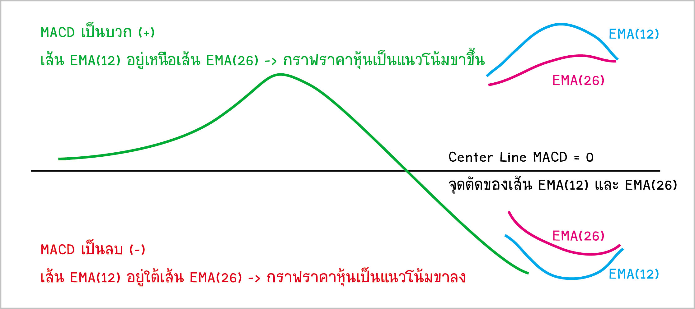 MACD ถ้าอยากใช้ ต้องรู้อะไรบ้าง?