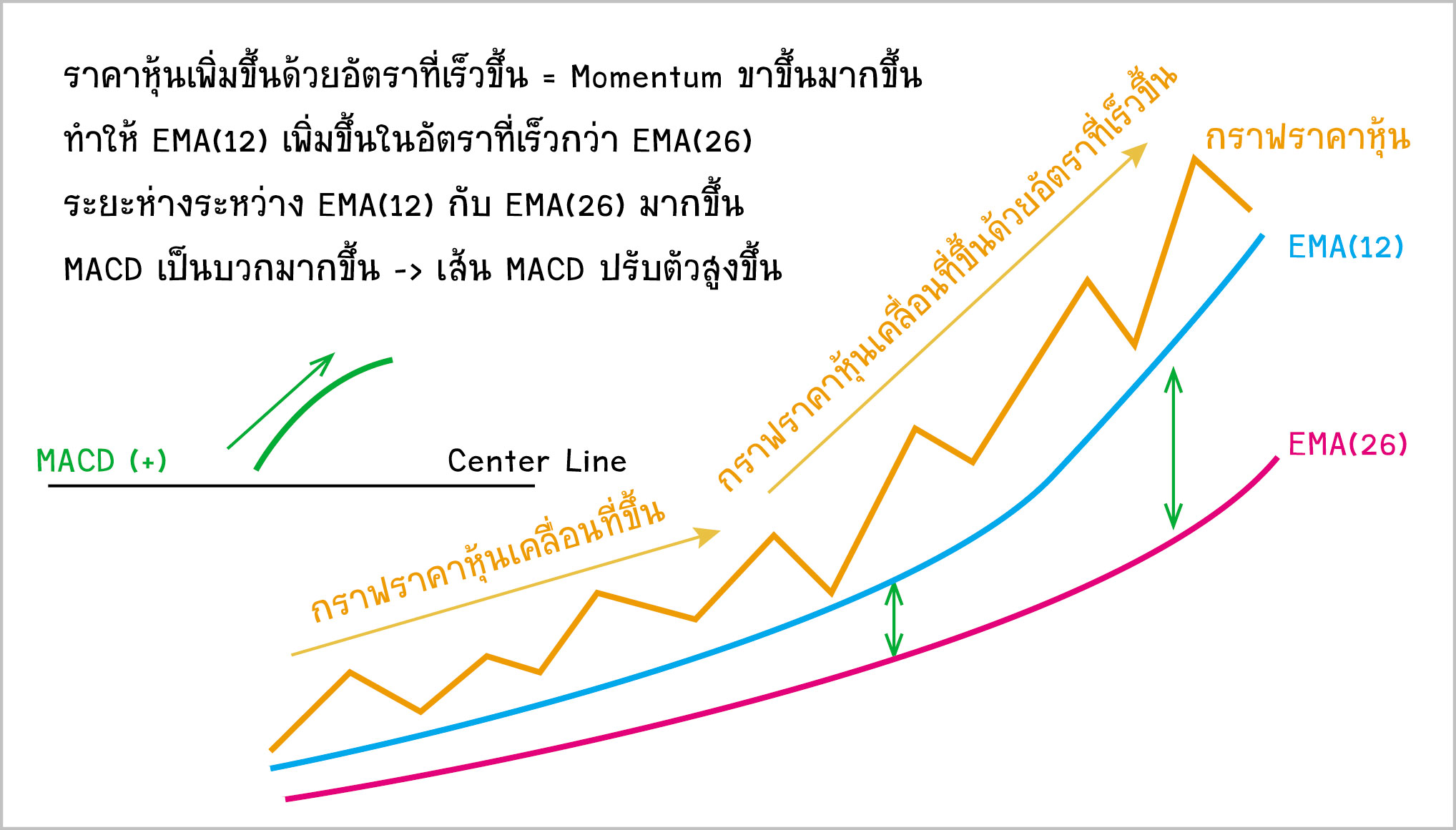 MACD ถ้าอยากใช้ ต้องรู้อะไรบ้าง?