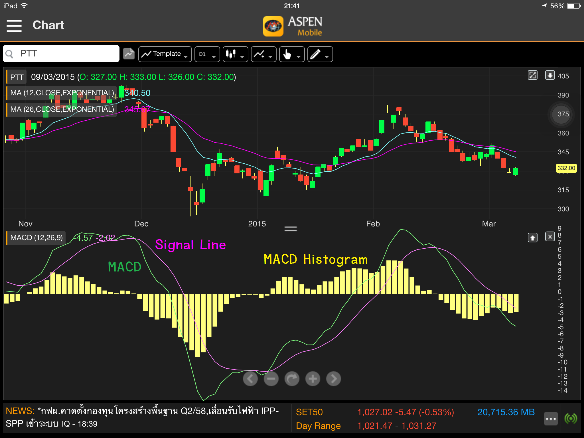 MACD ถ้าอยากใช้ ต้องรู้อะไรบ้าง?