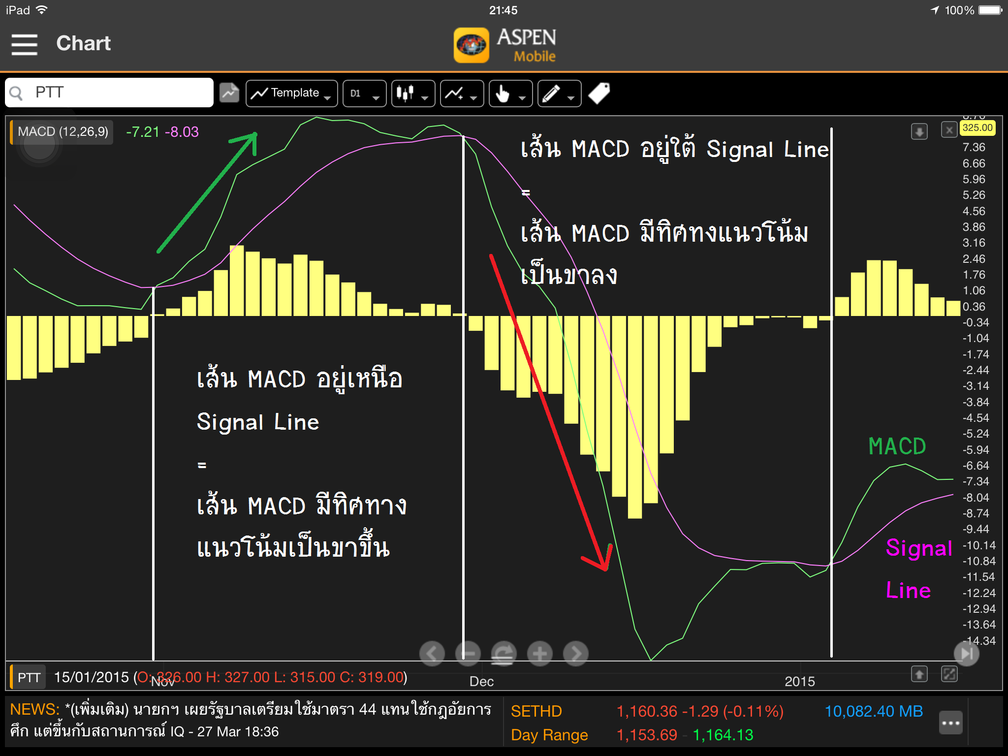 MACD ถ้าอยากใช้ ต้องรู้อะไรบ้าง?