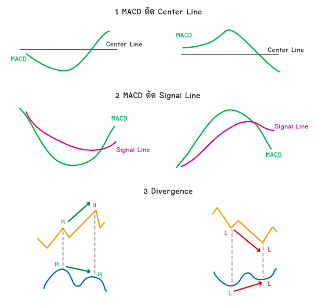 MACD ถ้าอยากใช้ ต้องรู้อะไรบ้าง?