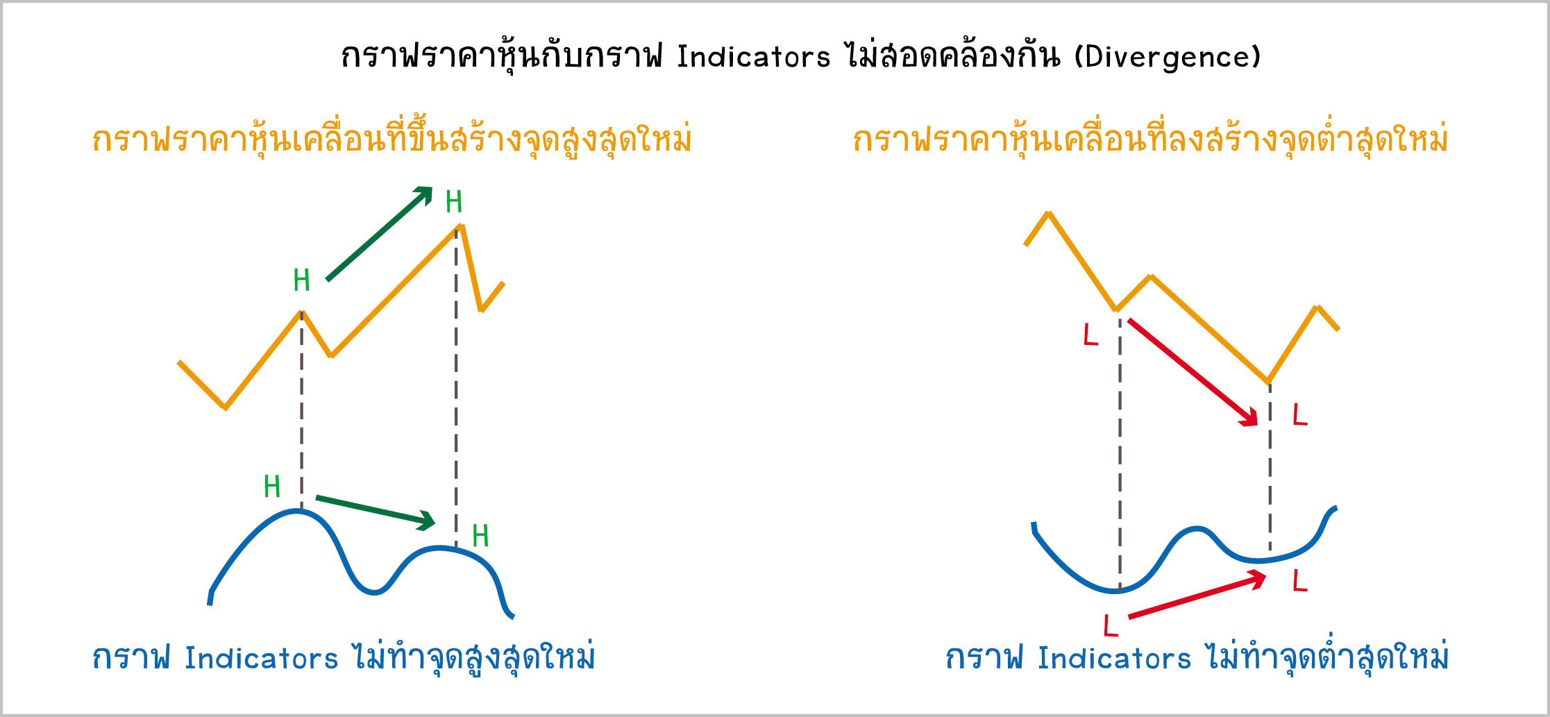 MACD ถ้าอยากใช้ ต้องรู้อะไรบ้าง?