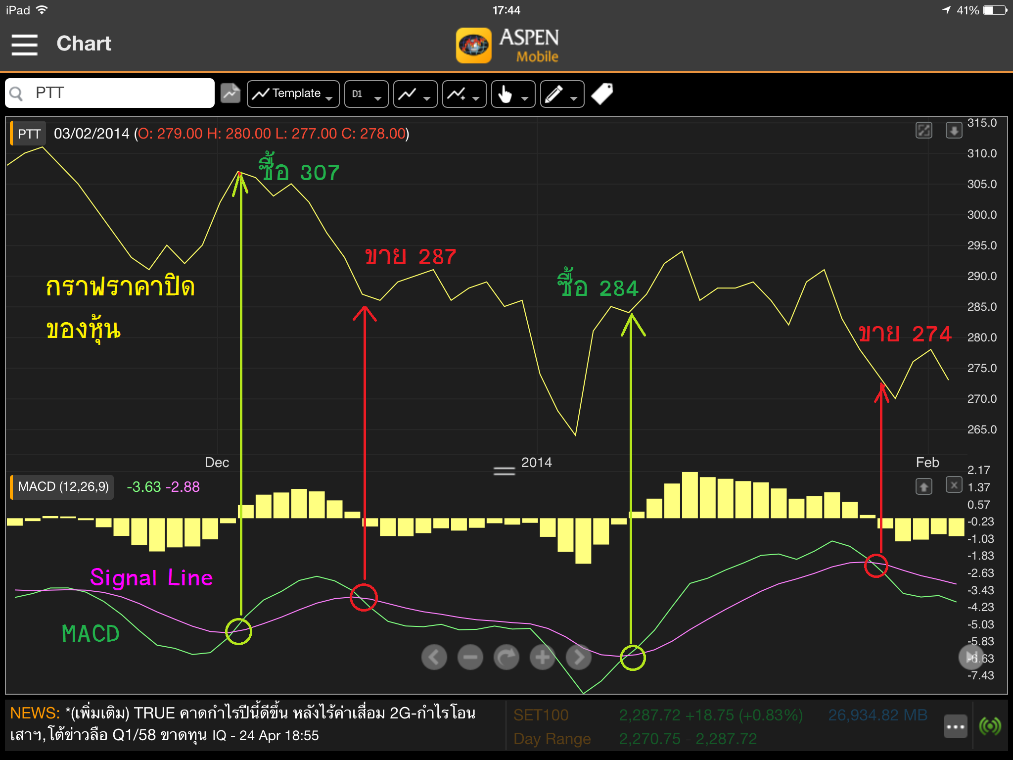 MACD ถ้าอยากใช้ ต้องรู้อะไรบ้าง?