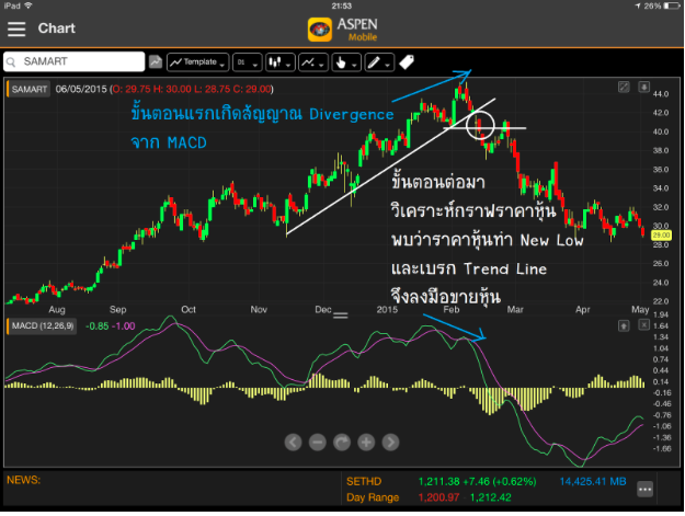 MACD ถ้าอยากใช้ ต้องรู้อะไรบ้าง?