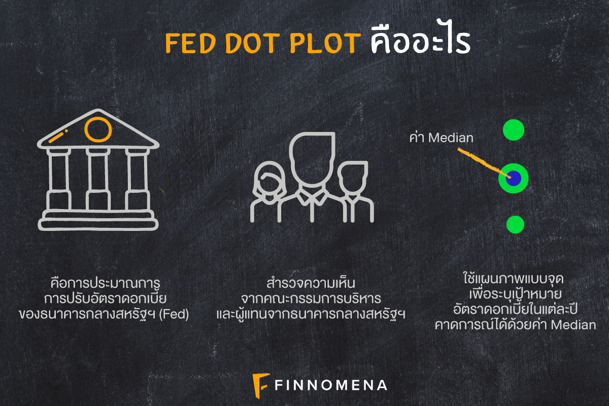 สรุป Fed Dot Plot คืออะไร บอกอะไรเราเรื่องเศรษฐกิจได้บ้าง?