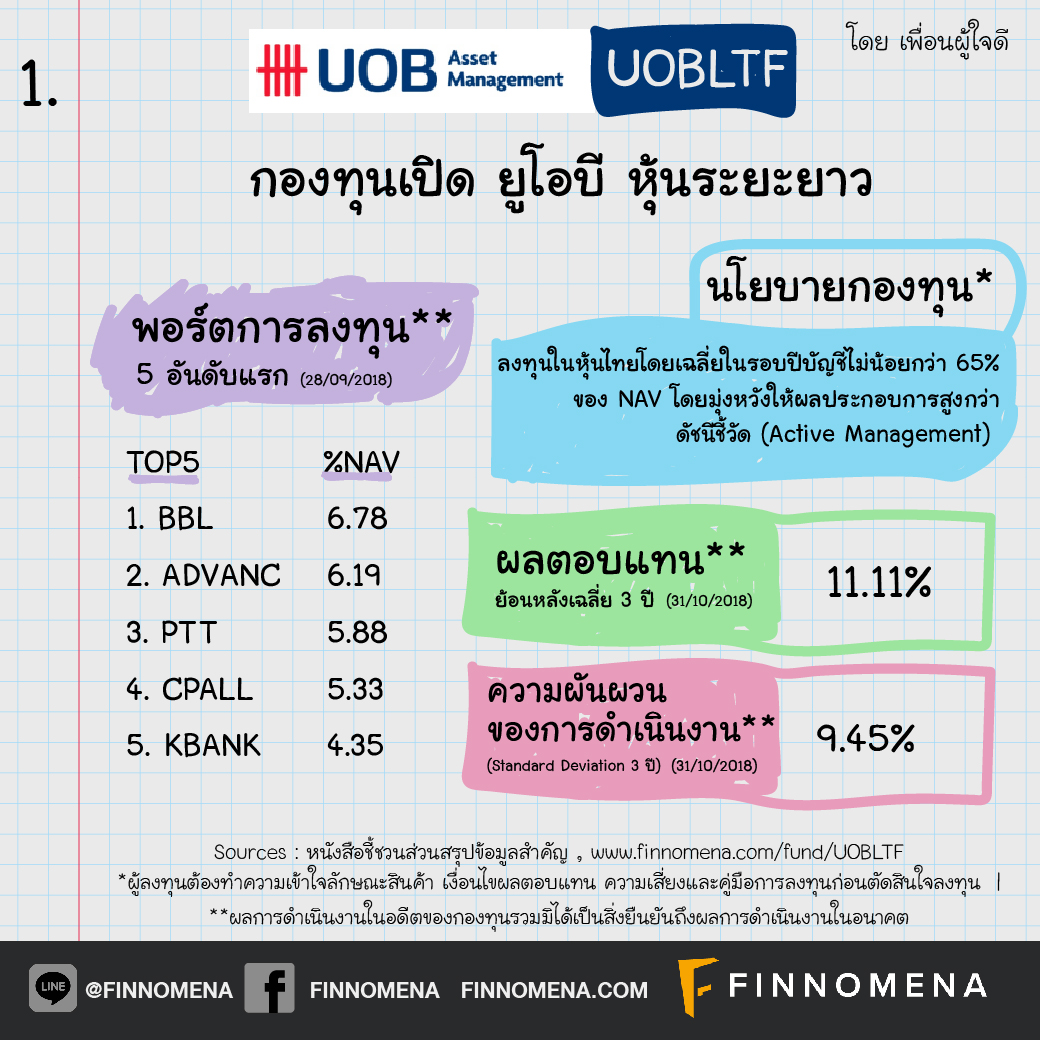 เปิดโผ กองทุน LTF ผลตอบแทนย้อนหลังเฉลี่ย 3 ปี เกิน 5% !!