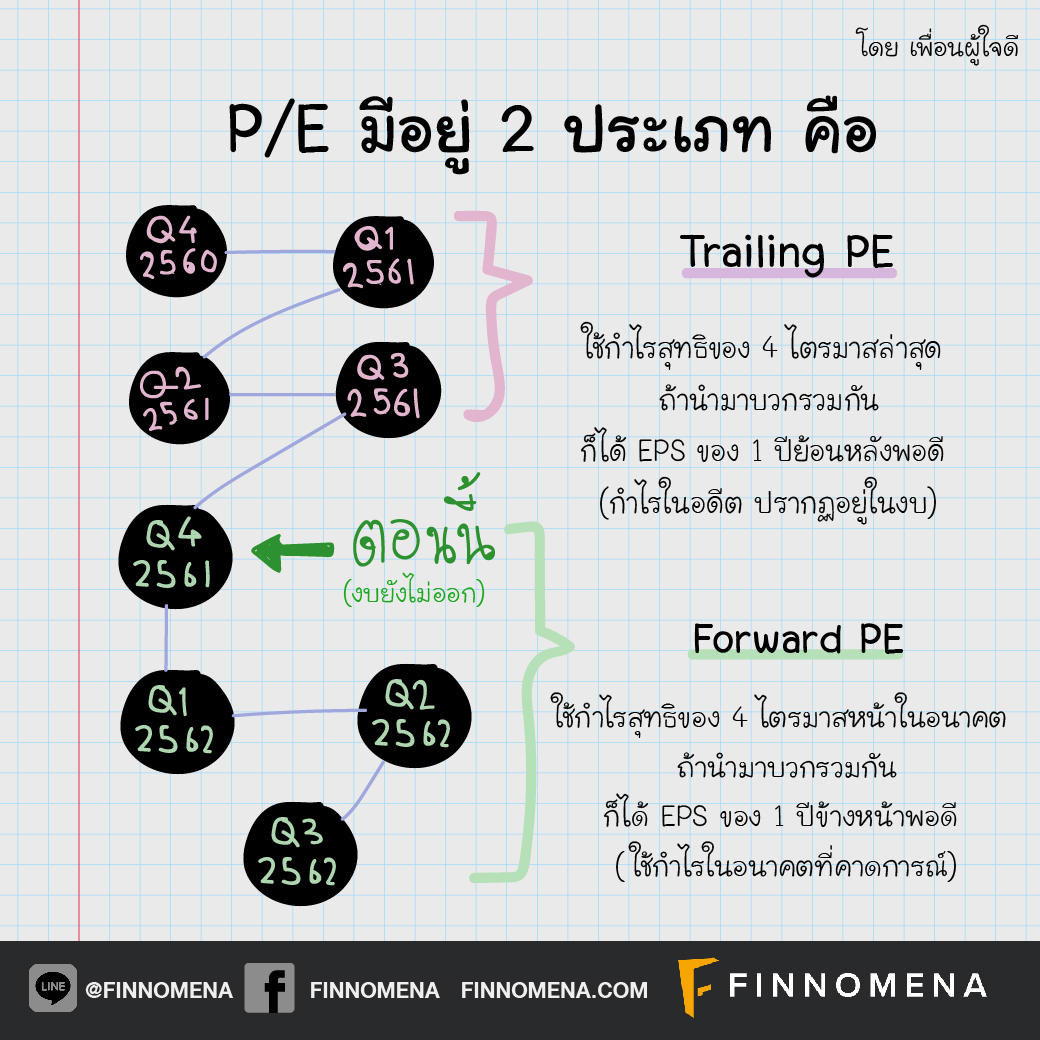 แกะปริศนางบ #4: ค่า P/E คืออะไร บอกอะไรเกี่ยวกับหุ้นได้บ้าง?