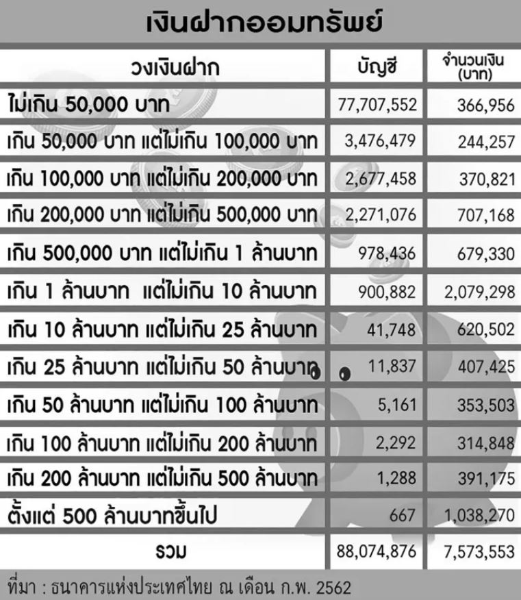 สมาคมธนาคารไทยโดดอุ้มลูกค้า เงินฝากต่ำ 4 ล้านบาทไม่เสียภาษี ย้ำ  อย่าตื่นตระหนก! - Finnomena
