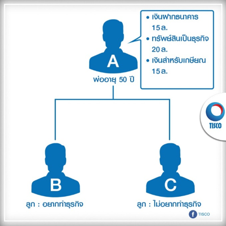 เทคนิคส่งต่อมรดกให้ตรงใจ