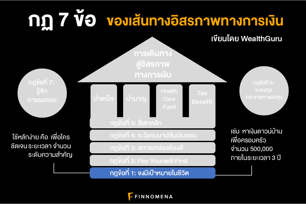 (เงินล้าน) กฏ 7 ข้อของเส้นทางอิสรภาพทางการเงิน