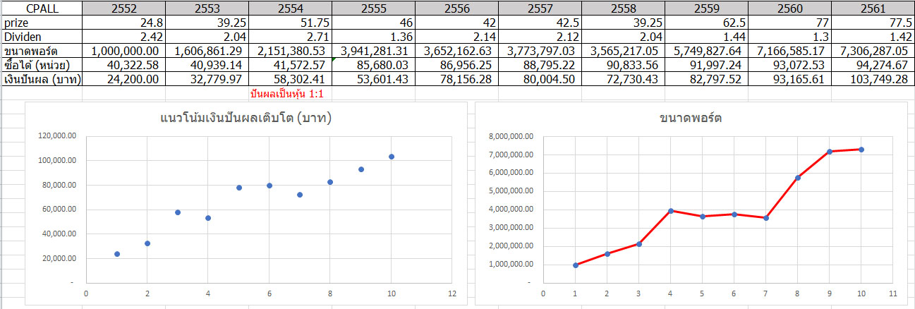 ถอดสูตรซื้อหุ้นลงทุนระยะยาว ... “ซื้อ CPALL ทิ้งไว้สิบปี จะเกิดอะไรขึ้น ?”