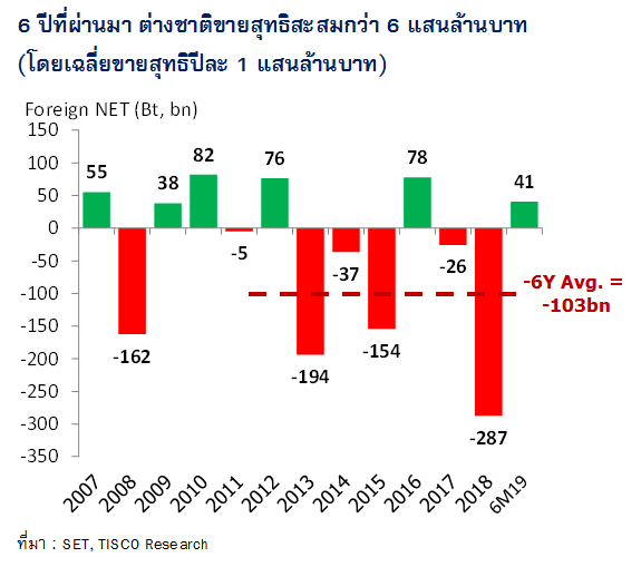 5 ปัจจัย ที่ทำให้ต่างชาติ ซื้อหุ้นไทยช่วงครึ่งปีหลัง (ฉบับเจาะลึก)