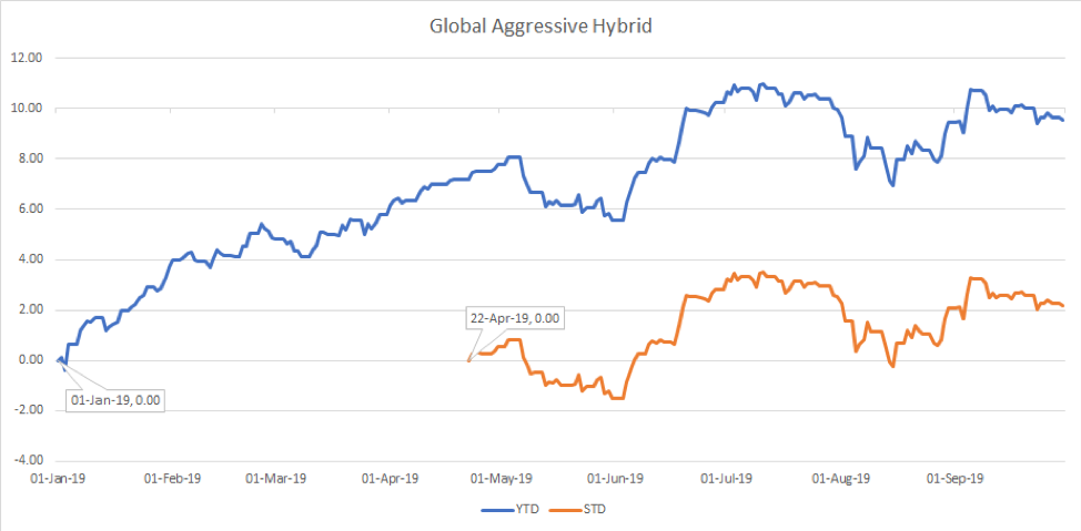 Review พอร์ตลงทุน Global Aggressive Hybrid ประจำ 9 เดือน ปี 2562