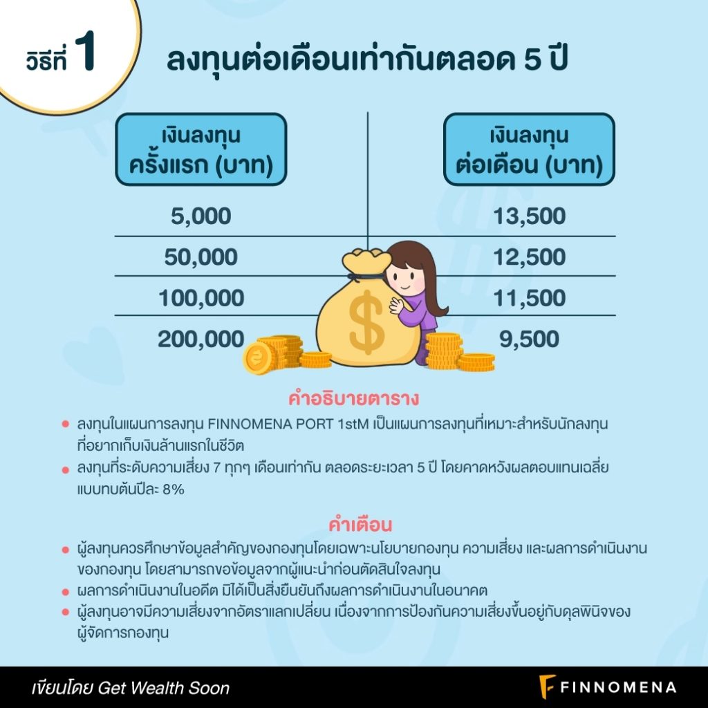 อยากมีเงินล้านภายใน 5 ปี ลงทุนอย่างไรดี? - Finnomena