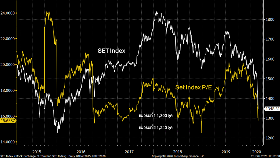 Red Alert : หุ้นไทยปรับฐาน ย่างเข้าวิกฤติ หรือ คือโอกาส?