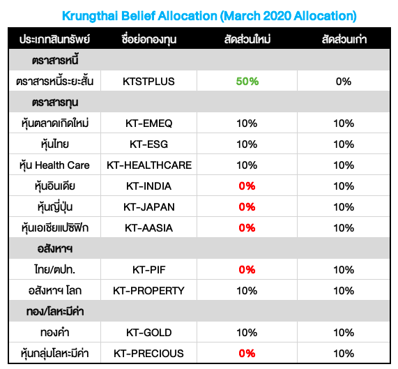 Krungthai Belief Allocation ประจำเดือนมีนาคม 2020: “ลดความเสี่ยง” และ “เพิ่มสภาพคล่อง” เตรียมรับ “โอกาสลงทุนแบบสุดขั้ว”