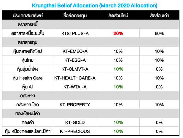 Krungthai Belief Allocation ปรับพอร์ตระหว่างเดือนมีนาคม 2020: สัญญาณบ่งชี้ "จุดต่ำสุด" ของตลาดหุ้นสหรัฐฯ ปรากฏขึ้นแล้ว