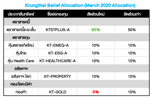 Krungthai Belief Allocation ปรับพอร์ตระหว่างเดือนมีนาคม 2020: ขายทำกำไร "ทองคำ " ออกทั้งหมด