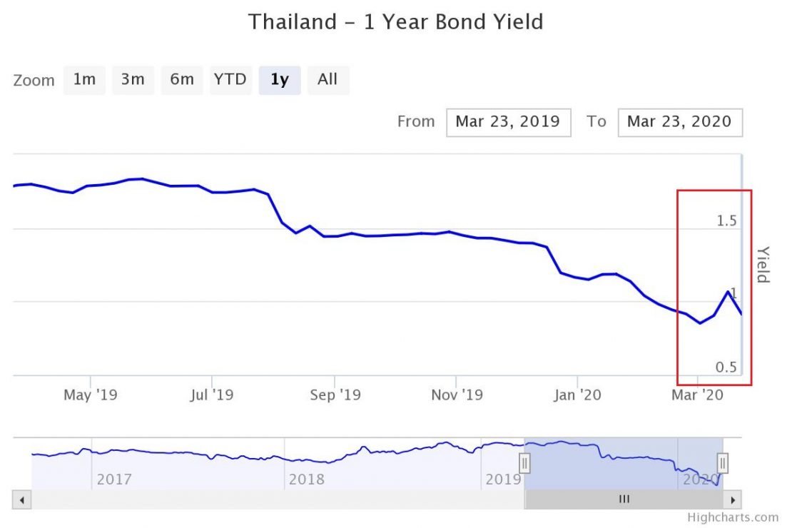 ทำไมกองทุนตราสารหนี้ถึงลงในช่วงนี้?