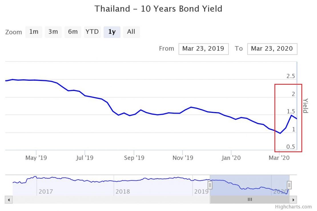 ทำไมกองทุนตราสารหนี้ถึงลงในช่วงนี้?