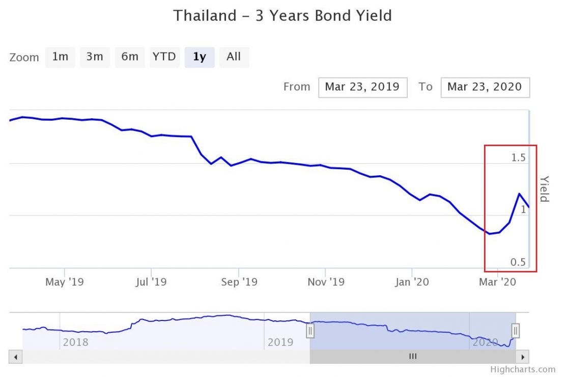 ทำไมกองทุนตราสารหนี้ถึงลงในช่วงนี้?