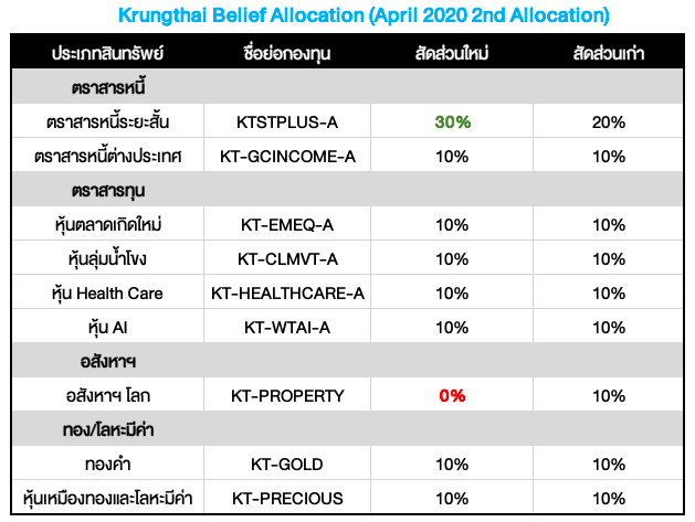 Krungthai Belief Allocation ปรับพอร์ตเดือน เม.ย. 2020: เตรียมสภาพคล่องรับน้องเมย์