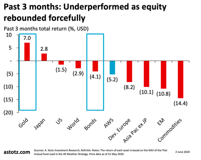 All Weather Strategy พฤษภาคม 2020: เพิ่มสัดส่วนหุ้น ลดสัดส่วนตราสารหนี้