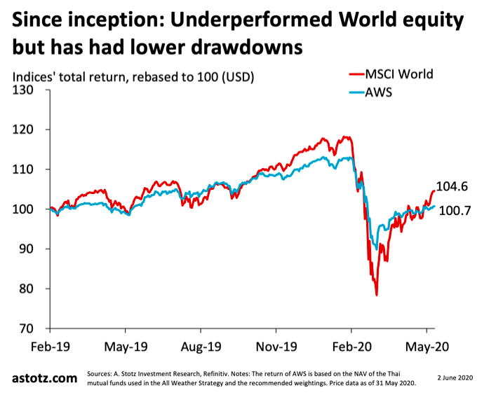 All Weather Strategy พฤษภาคม 2020: เพิ่มสัดส่วนหุ้น ลดสัดส่วนตราสารหนี้