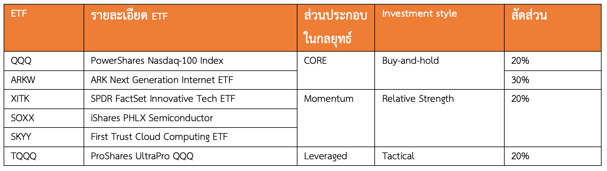 กลยุทธ์การลงทุนด้วย ETF ตอนที่ 4: “ใช้ Leveraged เพิ่มพลังทวีคูณ”