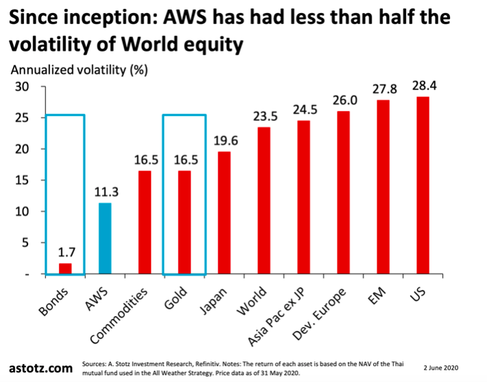 All Weather Strategy พฤษภาคม 2020: เพิ่มสัดส่วนหุ้น ลดสัดส่วนตราสารหนี้