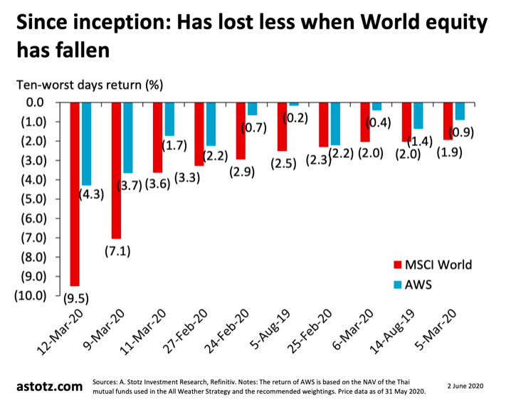 All Weather Strategy พฤษภาคม 2020: เพิ่มสัดส่วนหุ้น ลดสัดส่วนตราสารหนี้