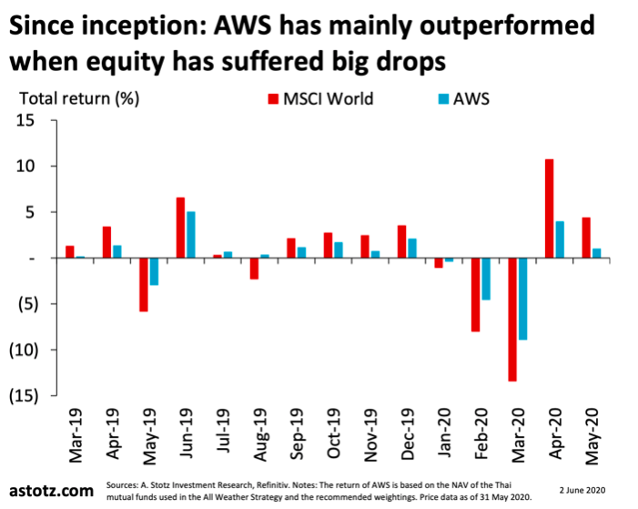 All Weather Strategy พฤษภาคม 2020: เพิ่มสัดส่วนหุ้น ลดสัดส่วนตราสารหนี้