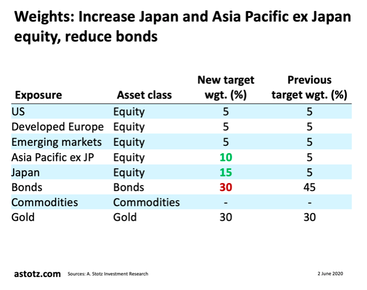 All Weather Strategy พฤษภาคม 2020: เพิ่มสัดส่วนหุ้น ลดสัดส่วนตราสารหนี้