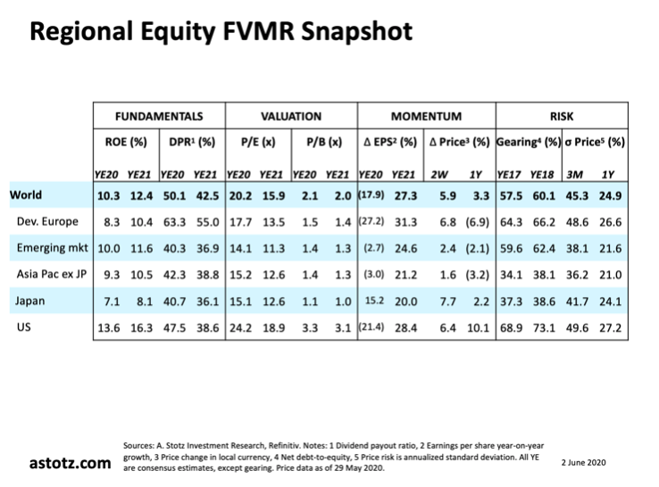 All Weather Strategy พฤษภาคม 2020: เพิ่มสัดส่วนหุ้น ลดสัดส่วนตราสารหนี้