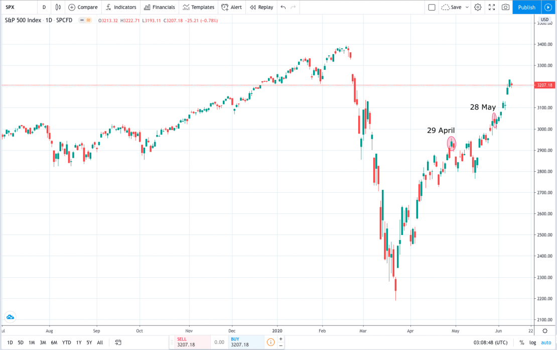 "จุดตํ่าสุดของตลาด" คิดได้แต่คว้าไม่ได้