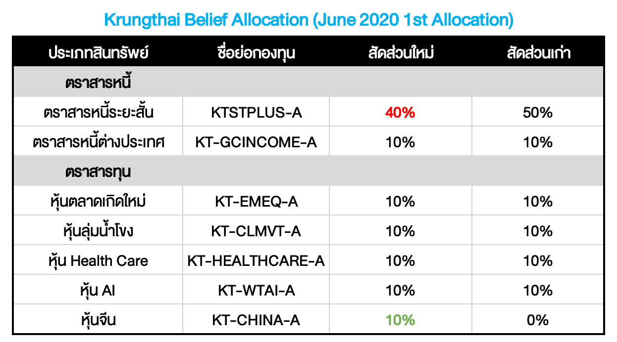 Krungthai Belief Allocation ปรับพอร์ตเดือน มิ.ย. 2020: CHINA!