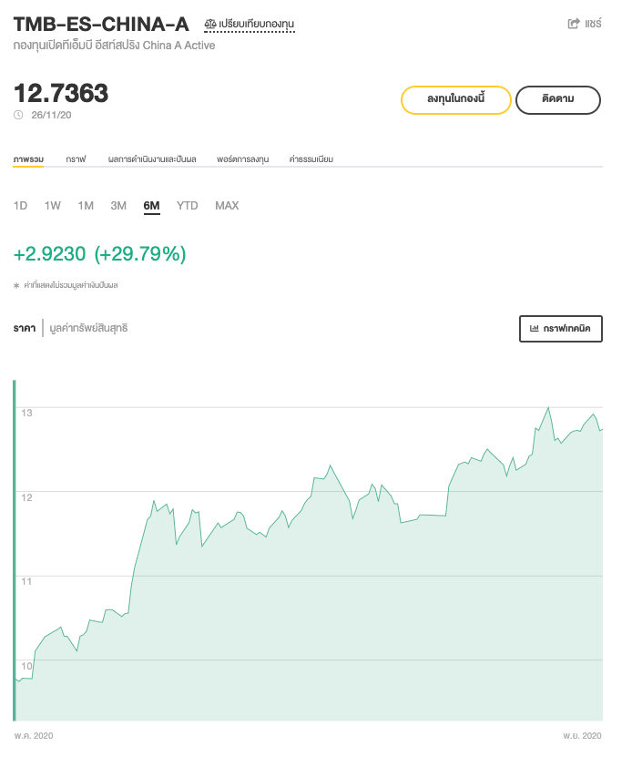 รีวิวกองทุน TMB-ES-CHINA-A: เรื่องจริงไม่อิงนิยาย สรุปปาฏิหาริย์ประเทศจีน