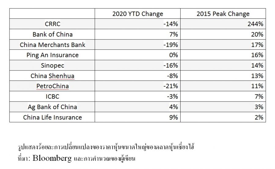 ความจริงของตลาดหุ้นจีนกลางปี 2020