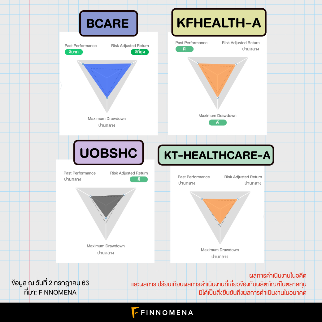 เปรียบเทียบกองทุน Healthcare 4 กอง: เหมือนหรือต่างกันอย่างไร แล้วเลือกกองไหนดี?